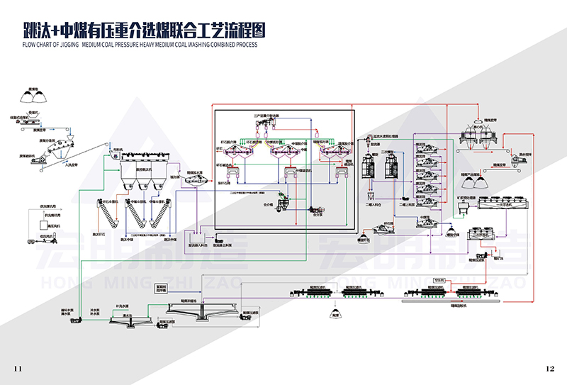 跳汰+中煤有壓重介選煤聯合工藝流程圖